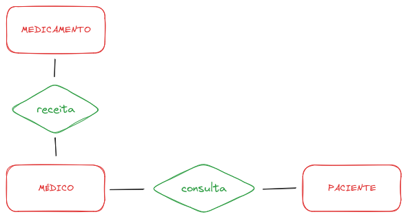 Relacionamento MEDICAMENTO-receita-MEDICO-consulta-PACIENTE